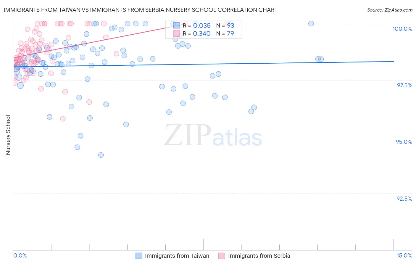 Immigrants from Taiwan vs Immigrants from Serbia Nursery School