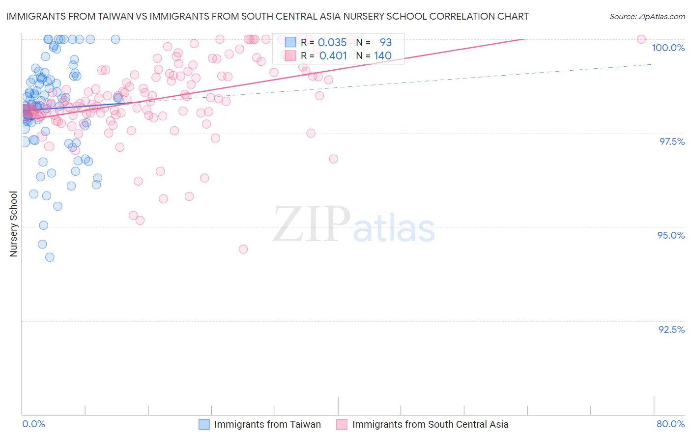 Immigrants from Taiwan vs Immigrants from South Central Asia Nursery School