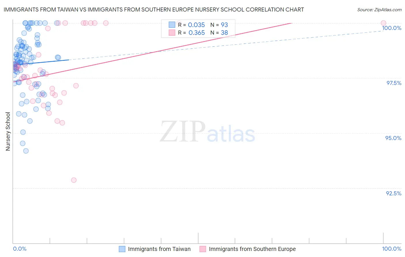 Immigrants from Taiwan vs Immigrants from Southern Europe Nursery School