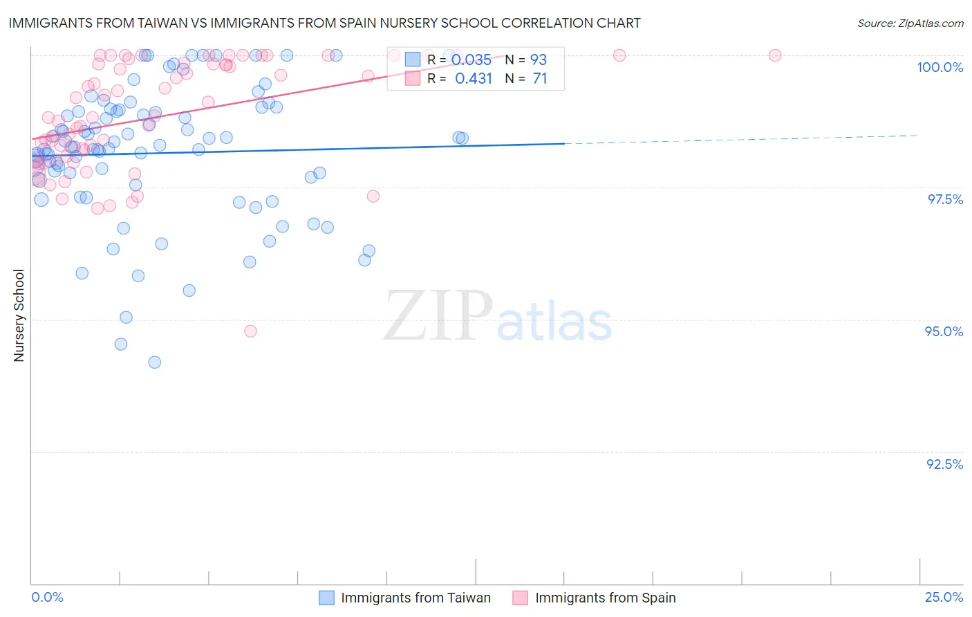 Immigrants from Taiwan vs Immigrants from Spain Nursery School