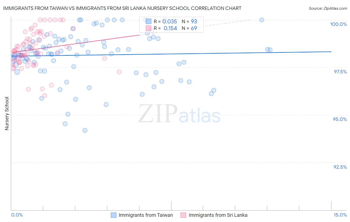 Immigrants from Taiwan vs Immigrants from Sri Lanka Nursery School