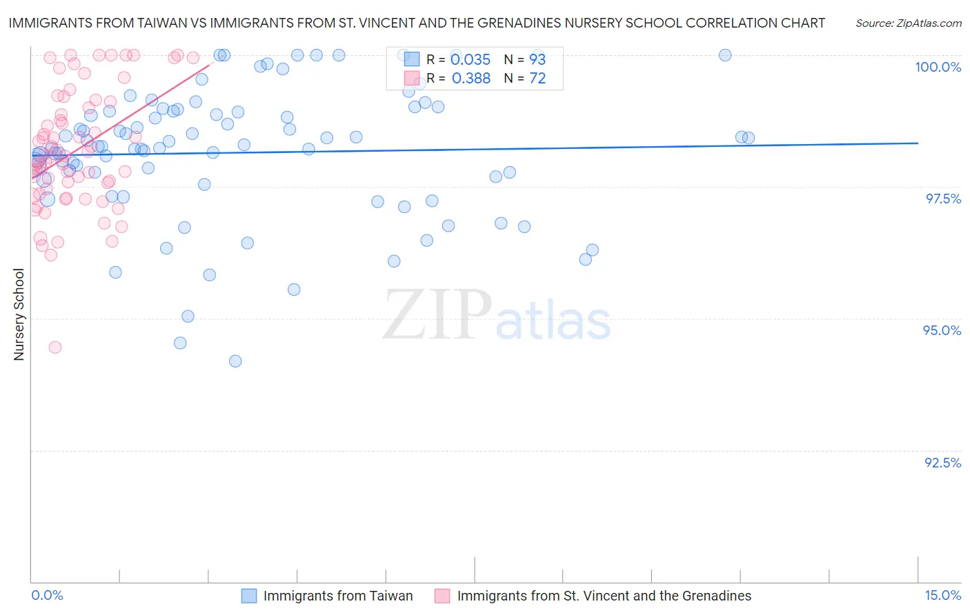 Immigrants from Taiwan vs Immigrants from St. Vincent and the Grenadines Nursery School