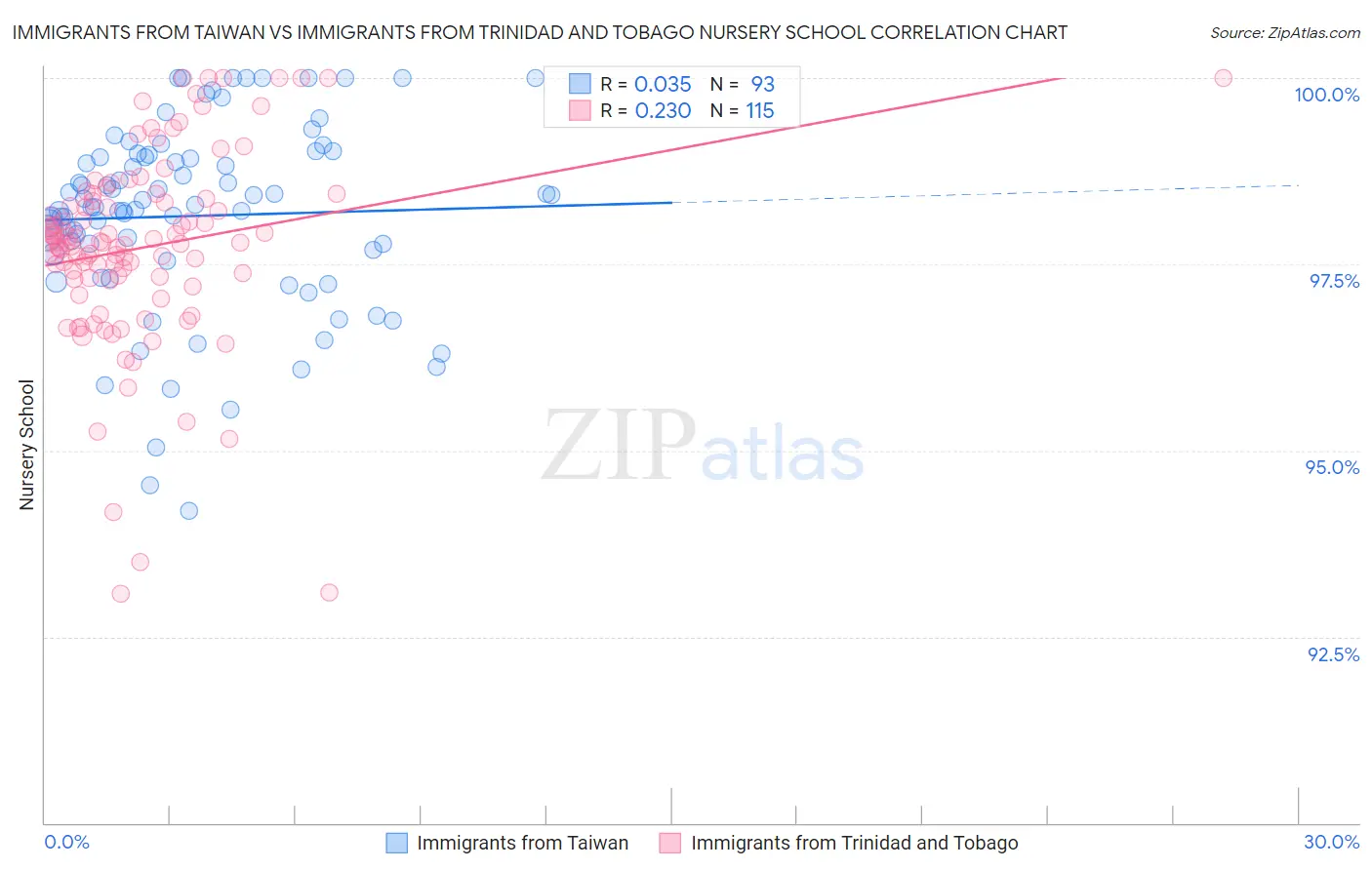 Immigrants from Taiwan vs Immigrants from Trinidad and Tobago Nursery School