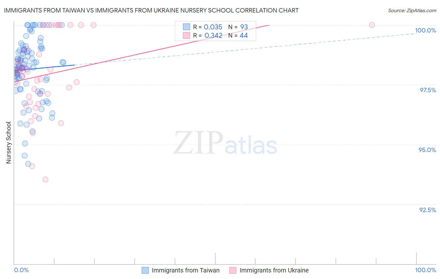 Immigrants from Taiwan vs Immigrants from Ukraine Nursery School