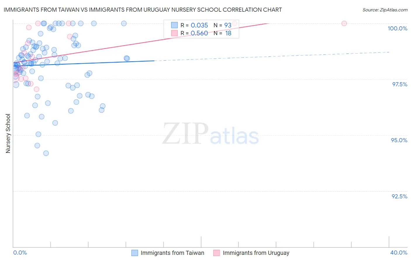 Immigrants from Taiwan vs Immigrants from Uruguay Nursery School
