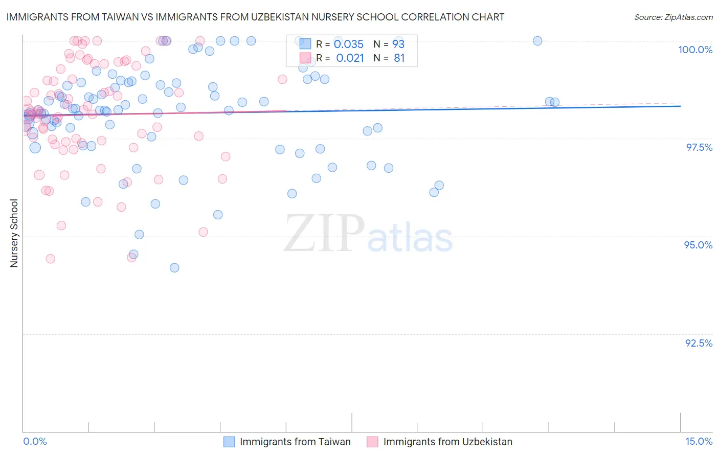 Immigrants from Taiwan vs Immigrants from Uzbekistan Nursery School