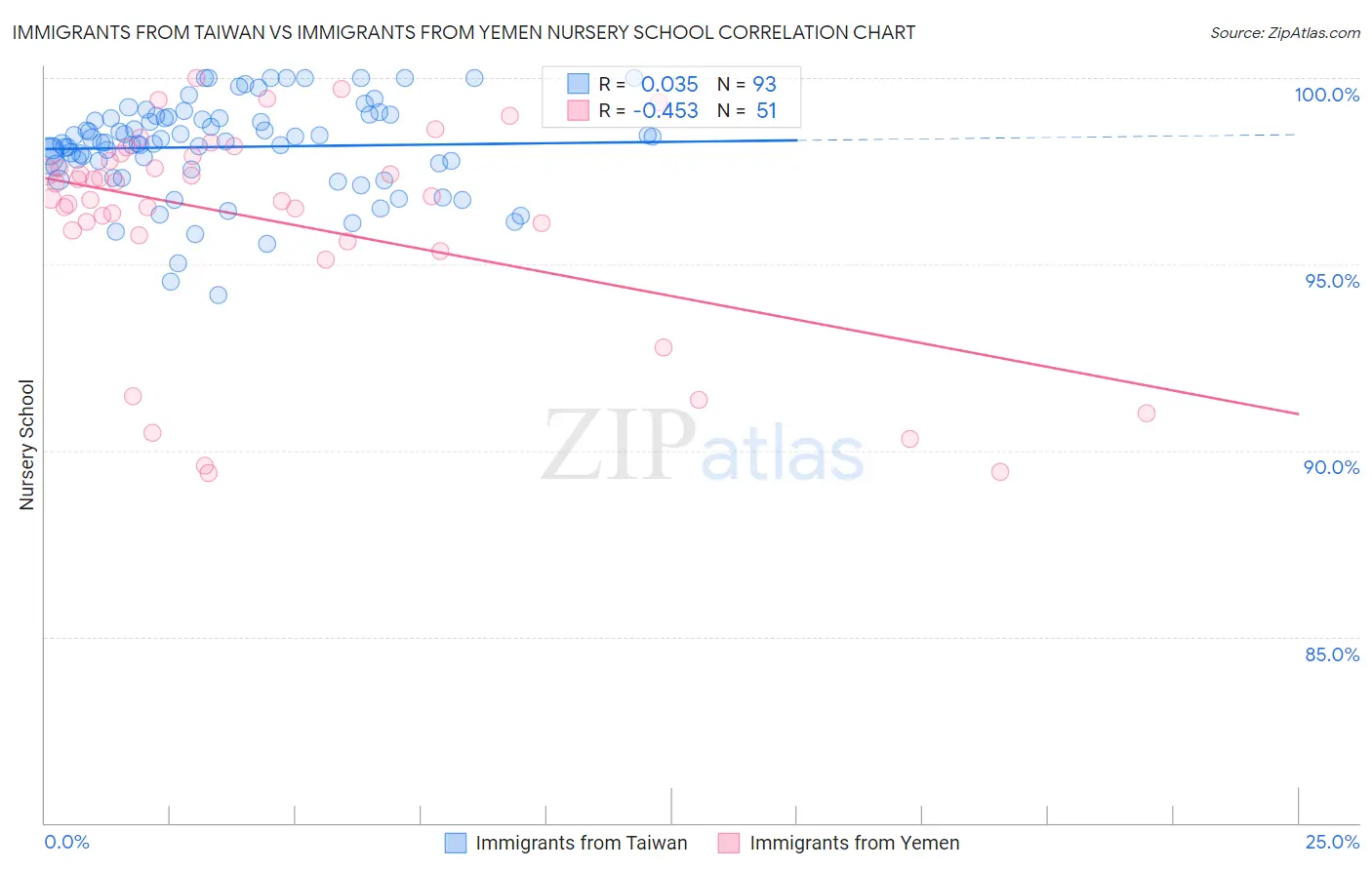 Immigrants from Taiwan vs Immigrants from Yemen Nursery School