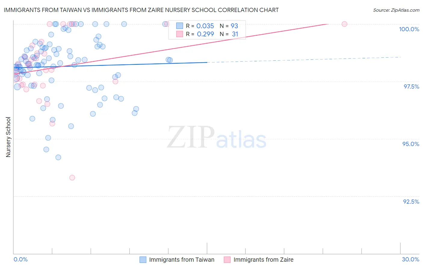 Immigrants from Taiwan vs Immigrants from Zaire Nursery School