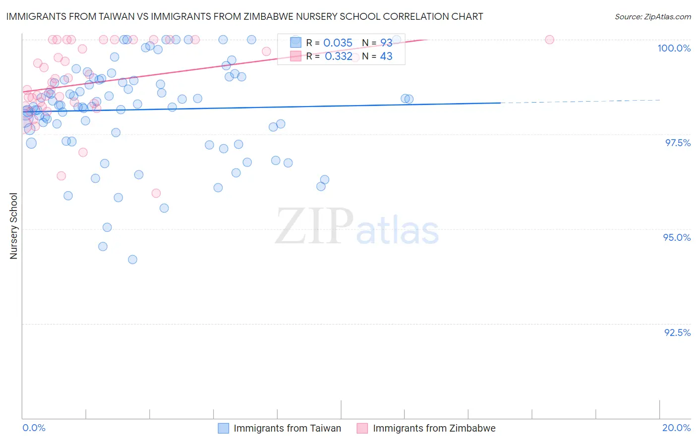 Immigrants from Taiwan vs Immigrants from Zimbabwe Nursery School