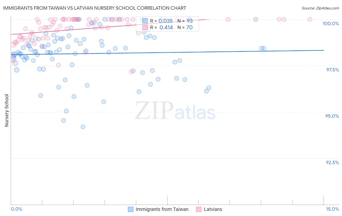 Immigrants from Taiwan vs Latvian Nursery School