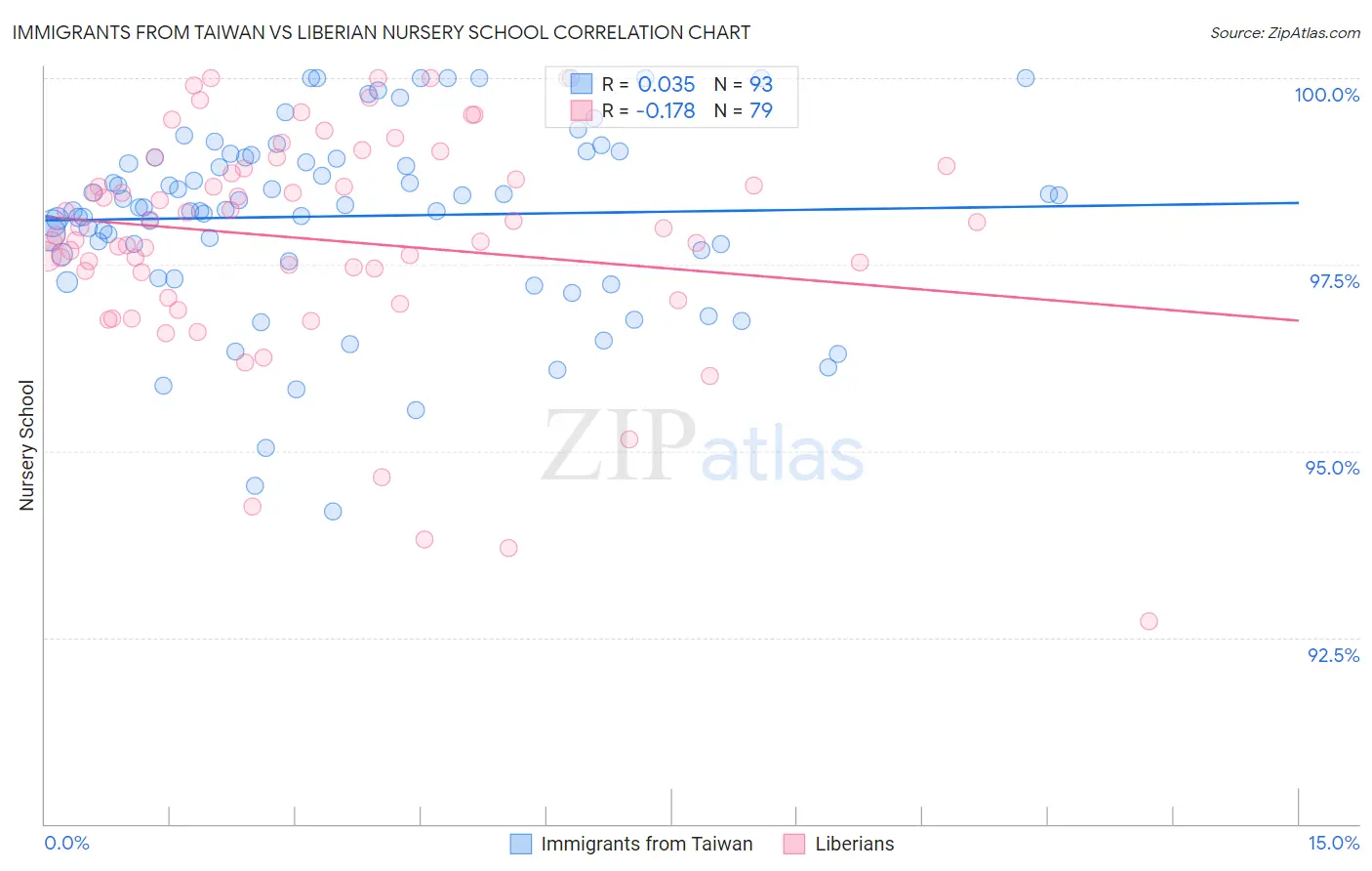 Immigrants from Taiwan vs Liberian Nursery School
