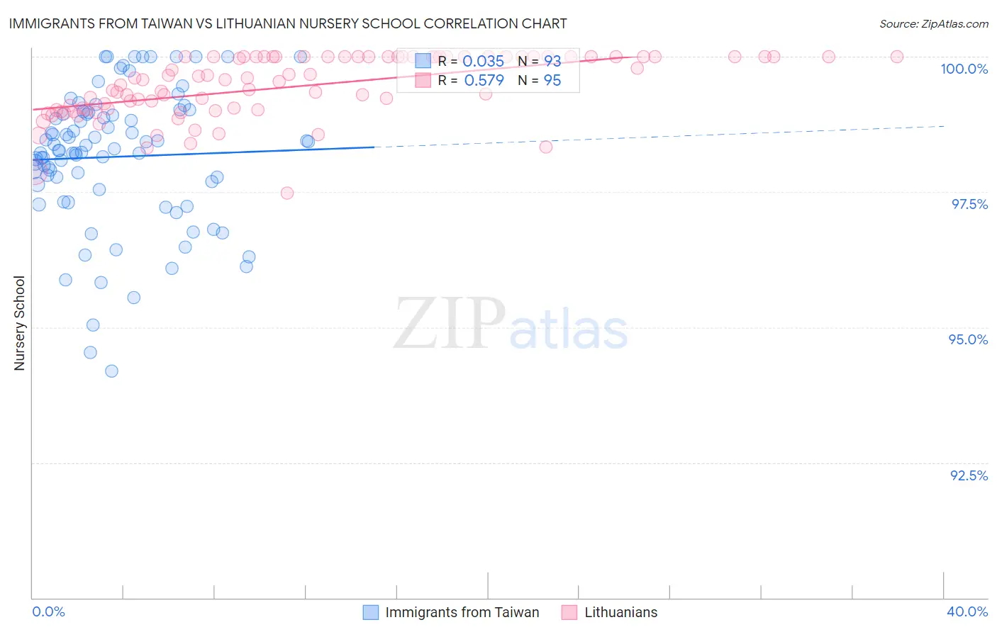 Immigrants from Taiwan vs Lithuanian Nursery School