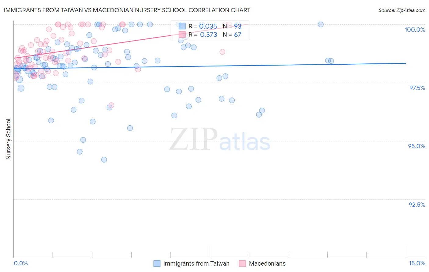 Immigrants from Taiwan vs Macedonian Nursery School
