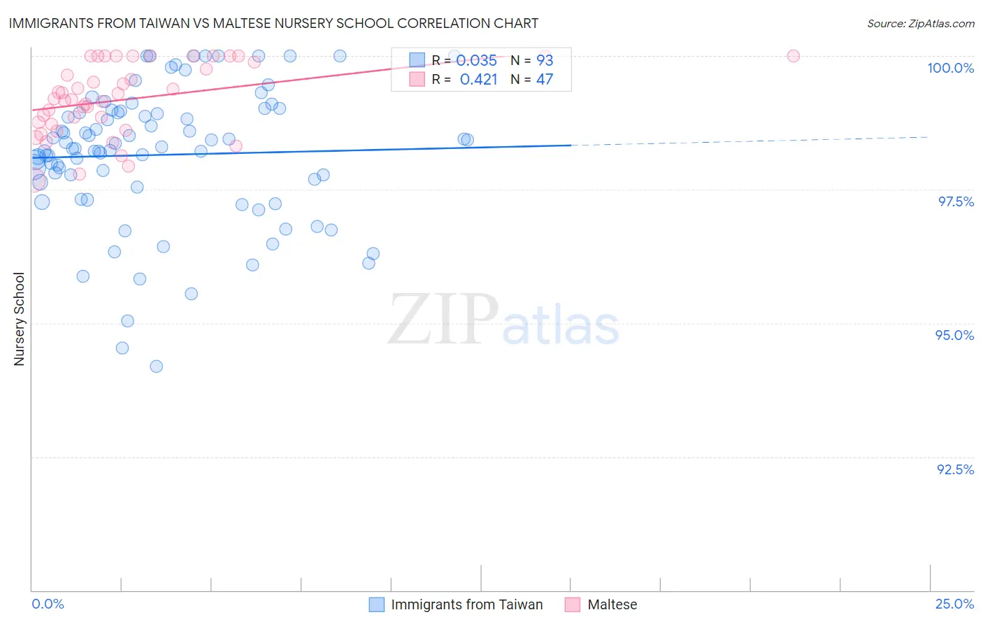 Immigrants from Taiwan vs Maltese Nursery School
