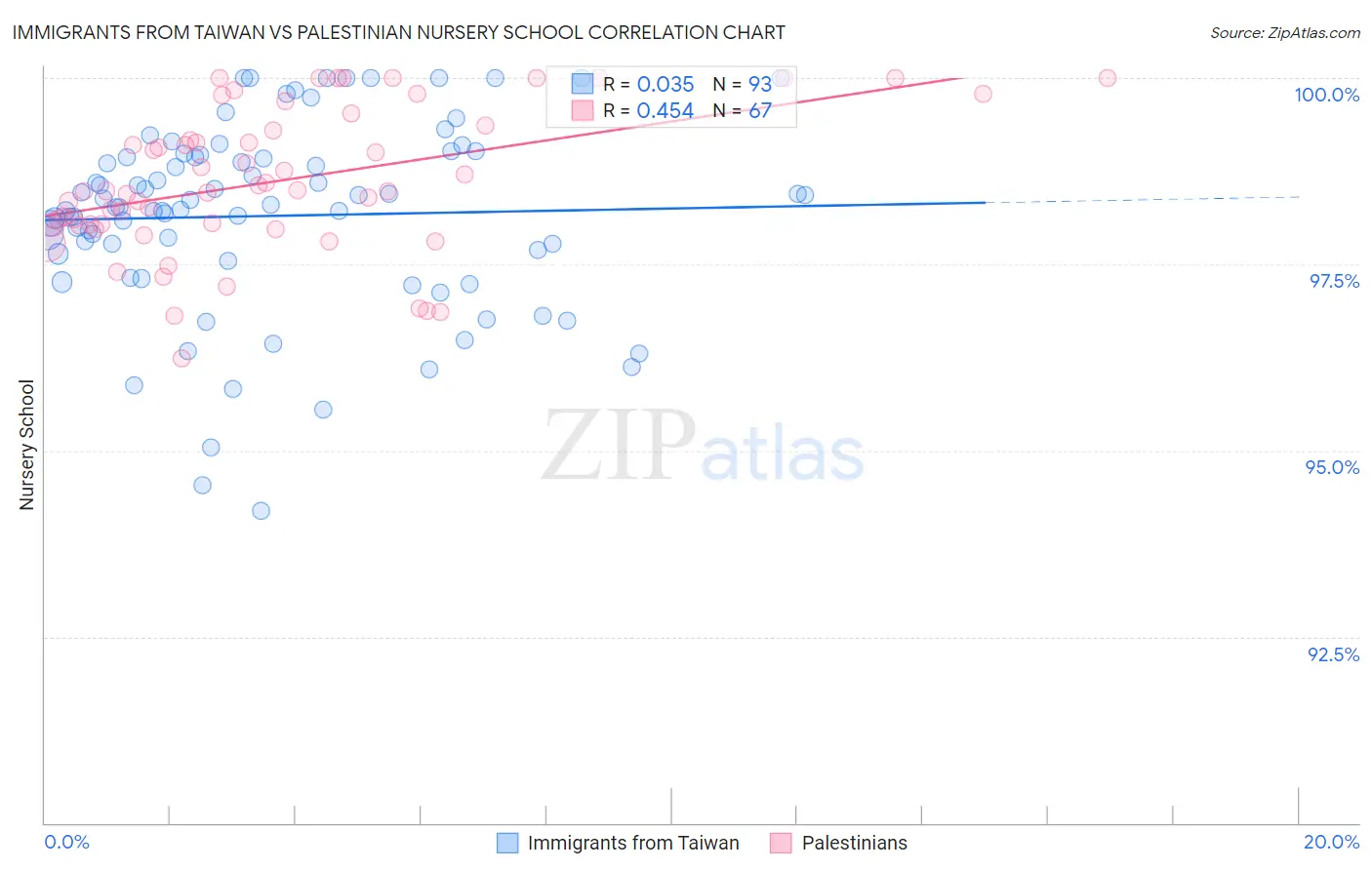 Immigrants from Taiwan vs Palestinian Nursery School