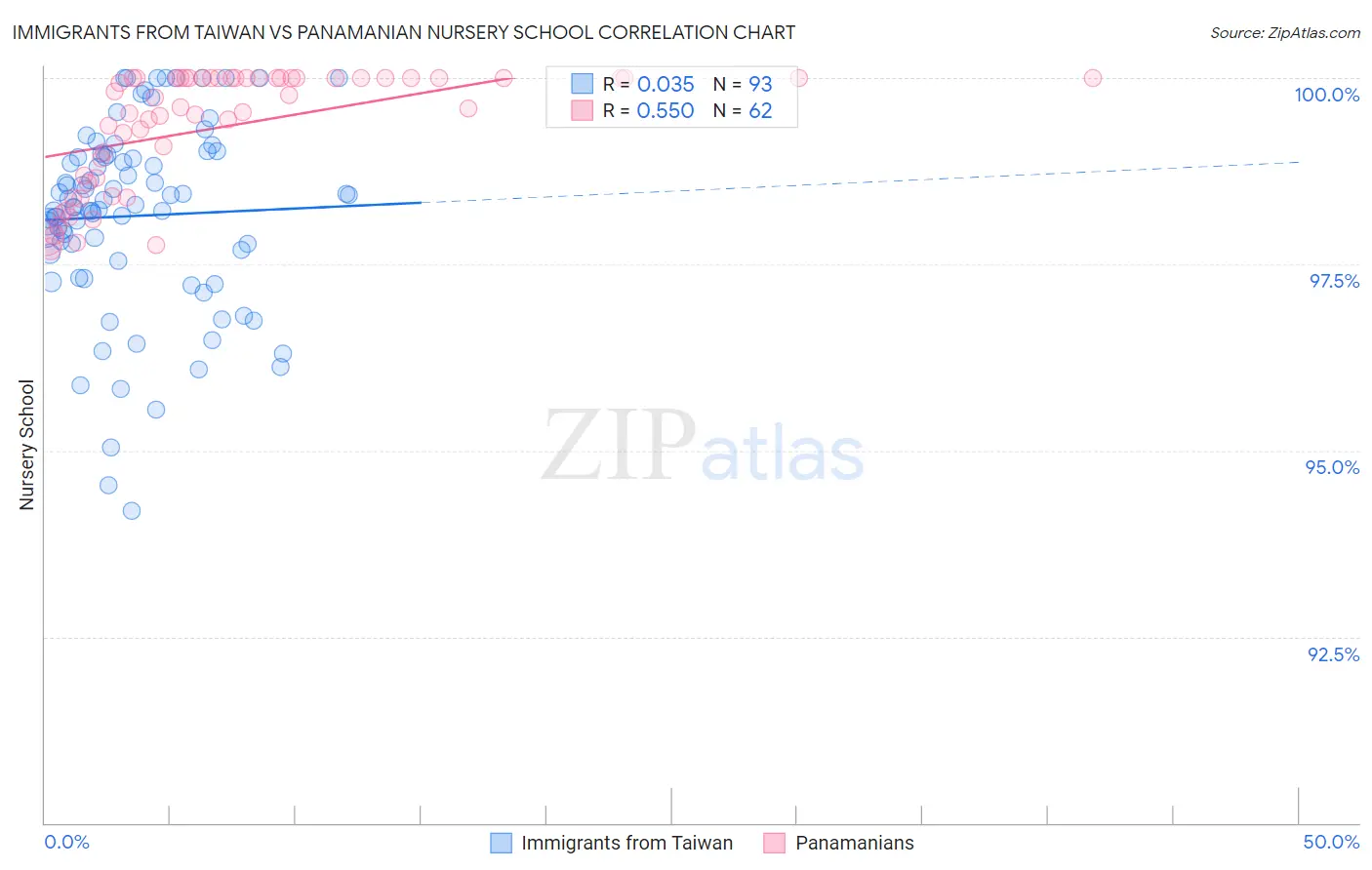 Immigrants from Taiwan vs Panamanian Nursery School