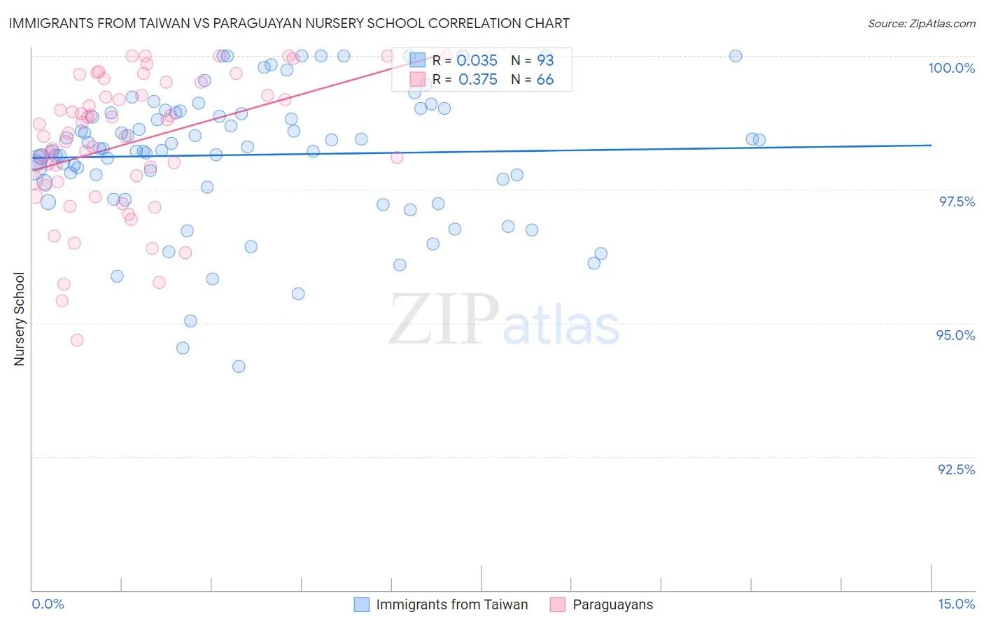Immigrants from Taiwan vs Paraguayan Nursery School