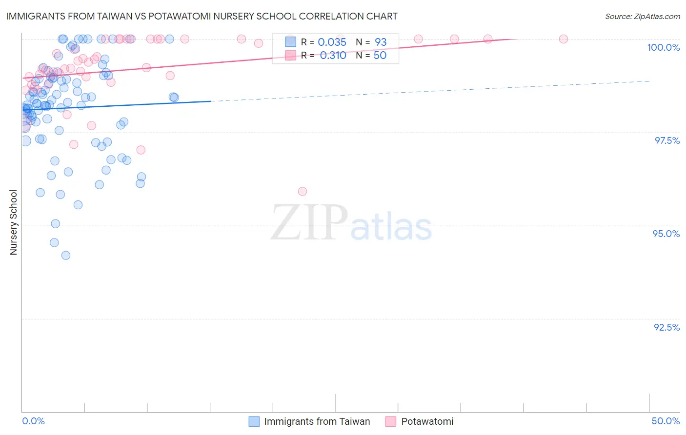 Immigrants from Taiwan vs Potawatomi Nursery School
