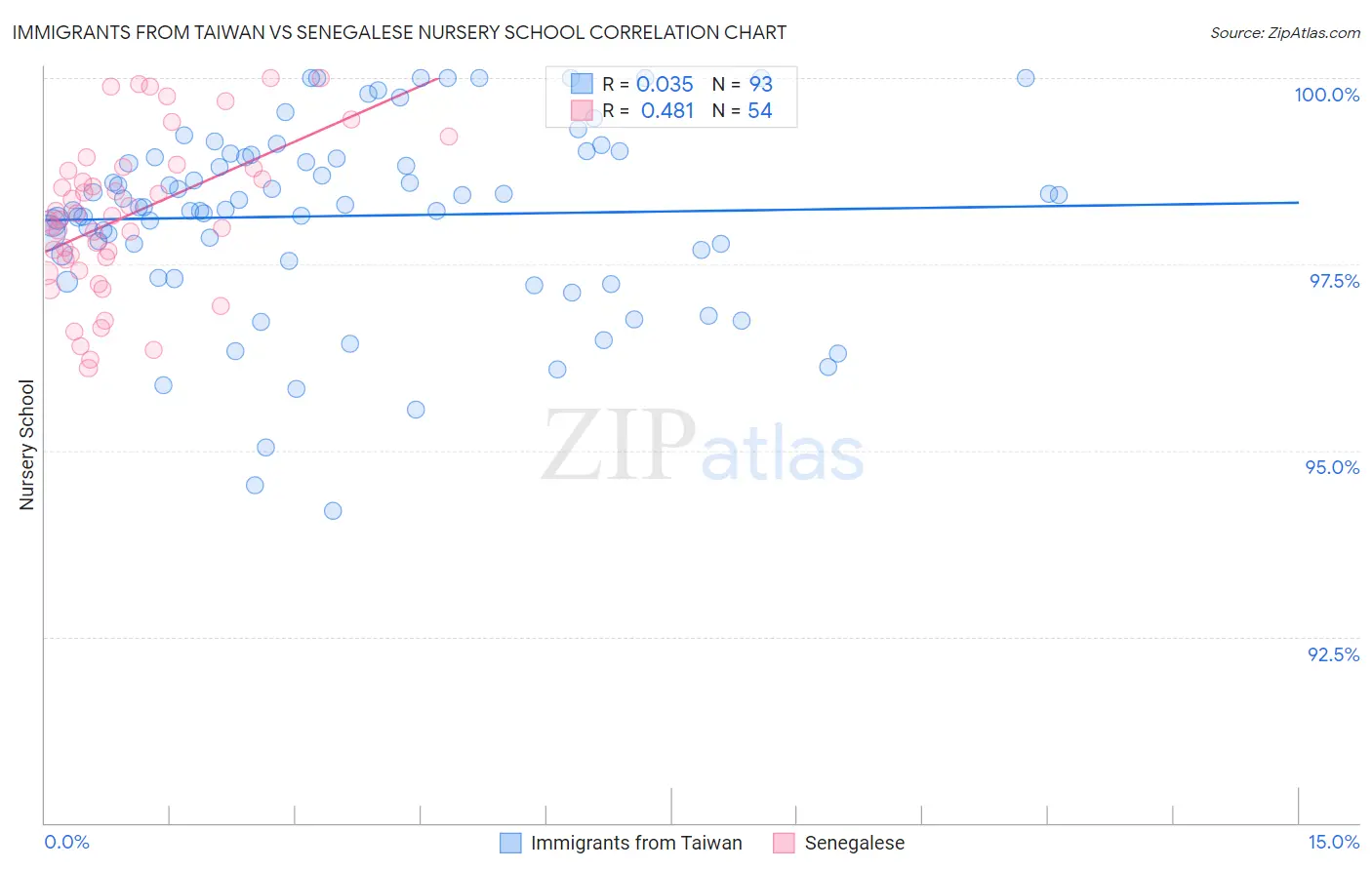 Immigrants from Taiwan vs Senegalese Nursery School