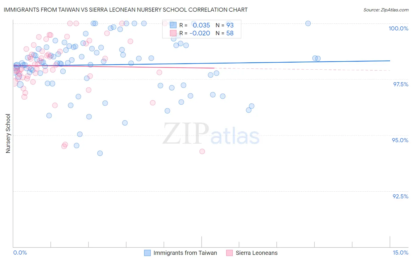 Immigrants from Taiwan vs Sierra Leonean Nursery School