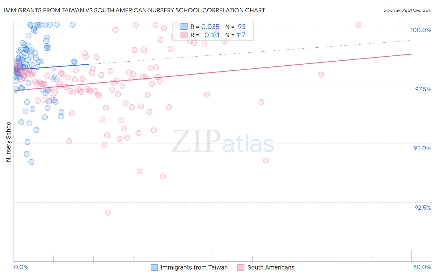 Immigrants from Taiwan vs South American Nursery School