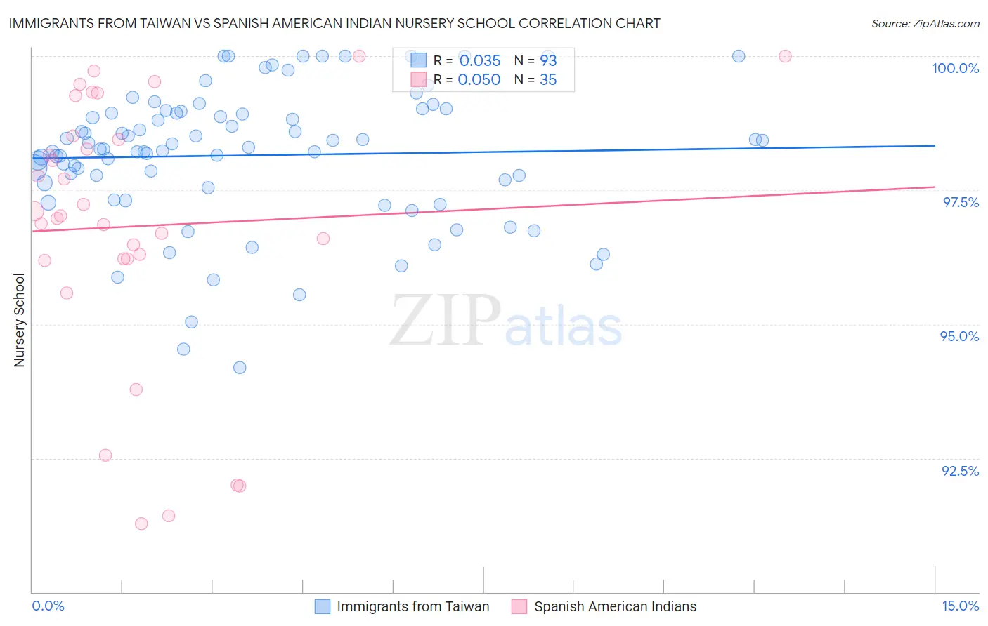 Immigrants from Taiwan vs Spanish American Indian Nursery School