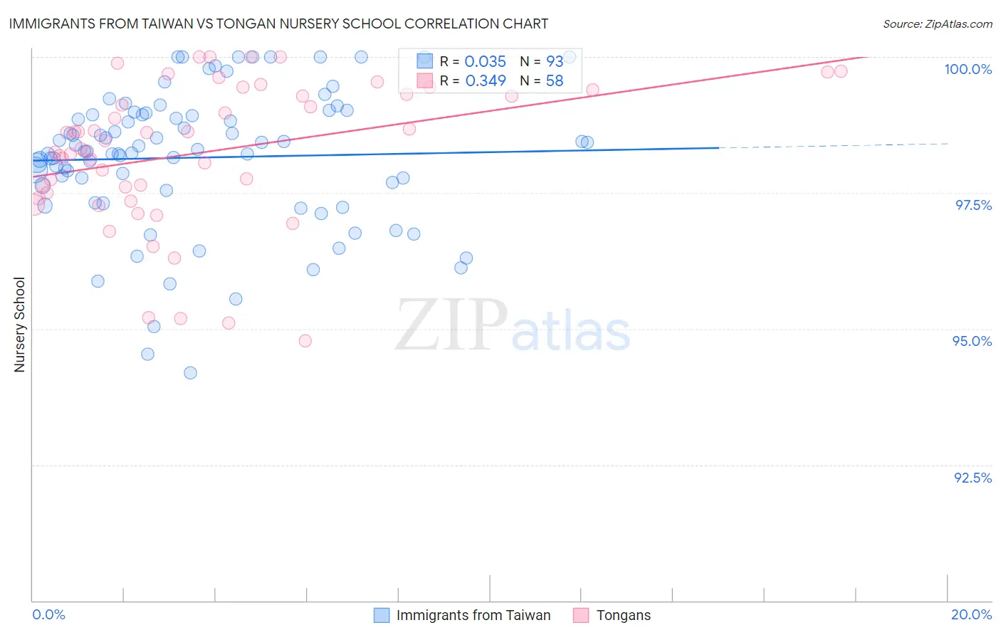 Immigrants from Taiwan vs Tongan Nursery School