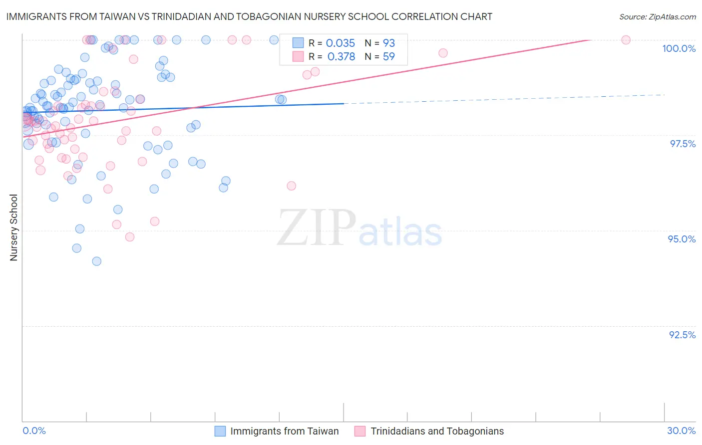 Immigrants from Taiwan vs Trinidadian and Tobagonian Nursery School