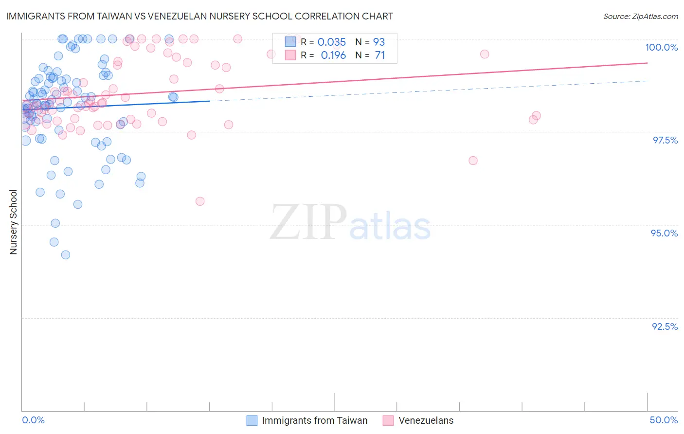 Immigrants from Taiwan vs Venezuelan Nursery School
