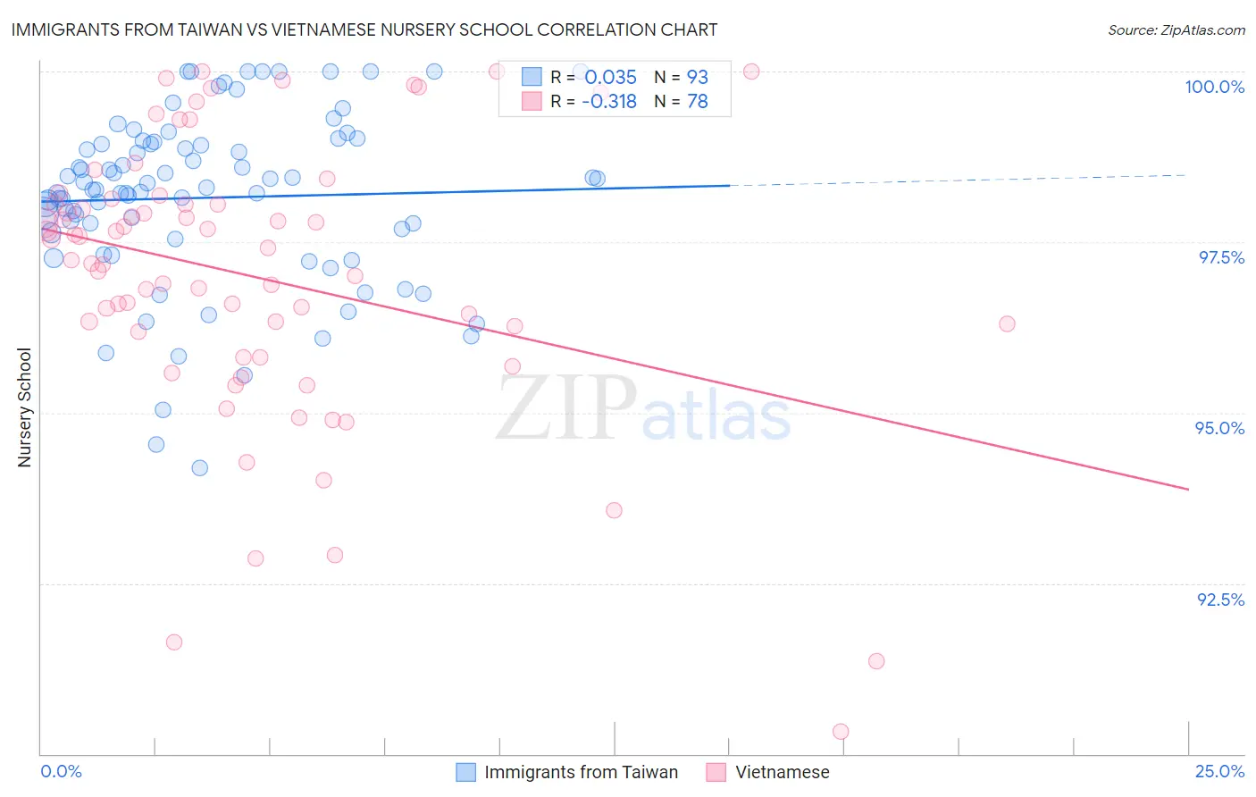 Immigrants from Taiwan vs Vietnamese Nursery School