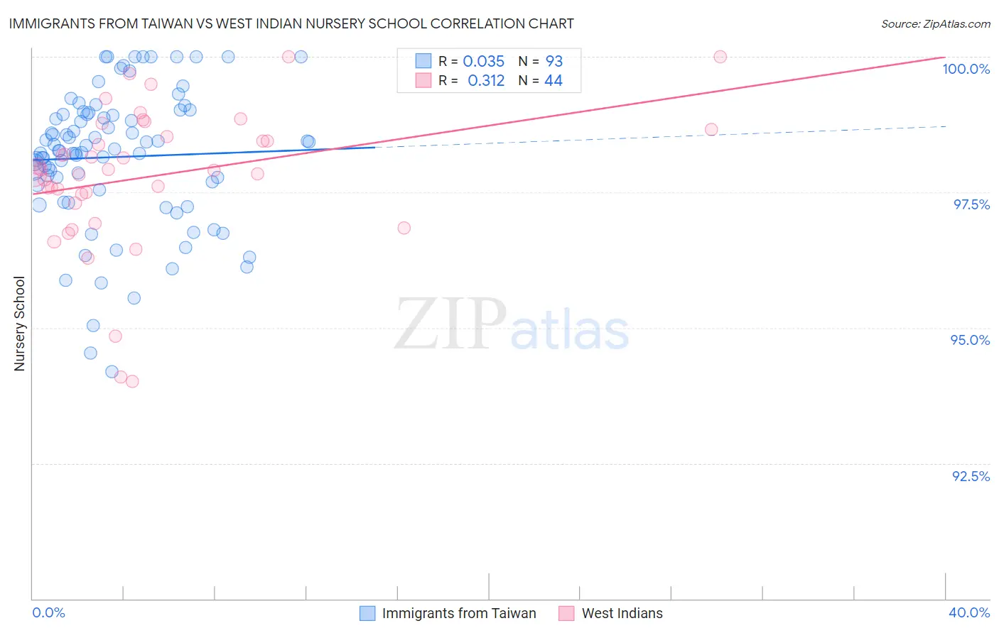 Immigrants from Taiwan vs West Indian Nursery School