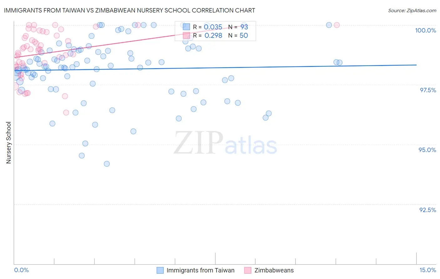 Immigrants from Taiwan vs Zimbabwean Nursery School