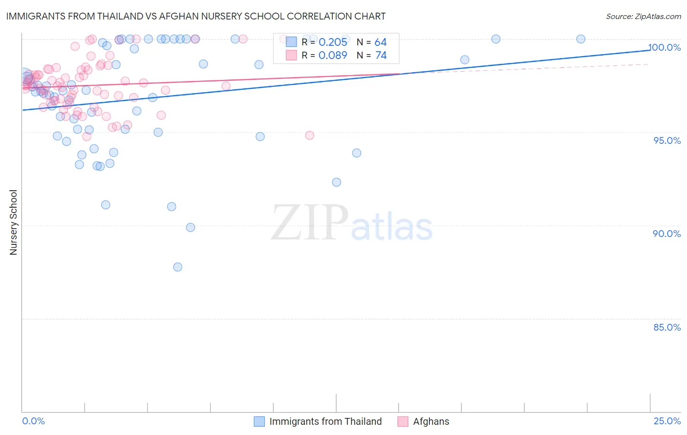 Immigrants from Thailand vs Afghan Nursery School