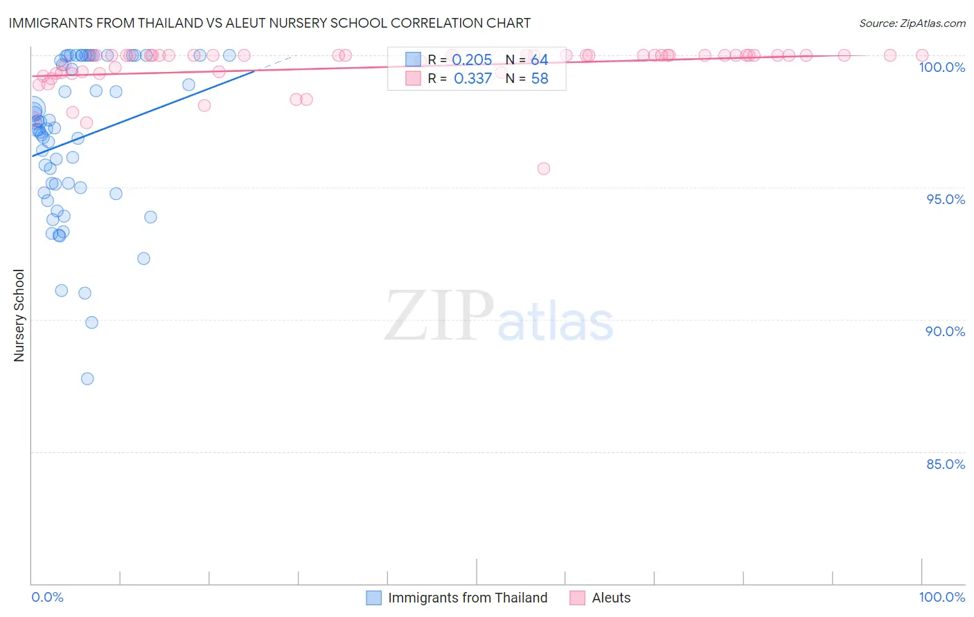 Immigrants from Thailand vs Aleut Nursery School
