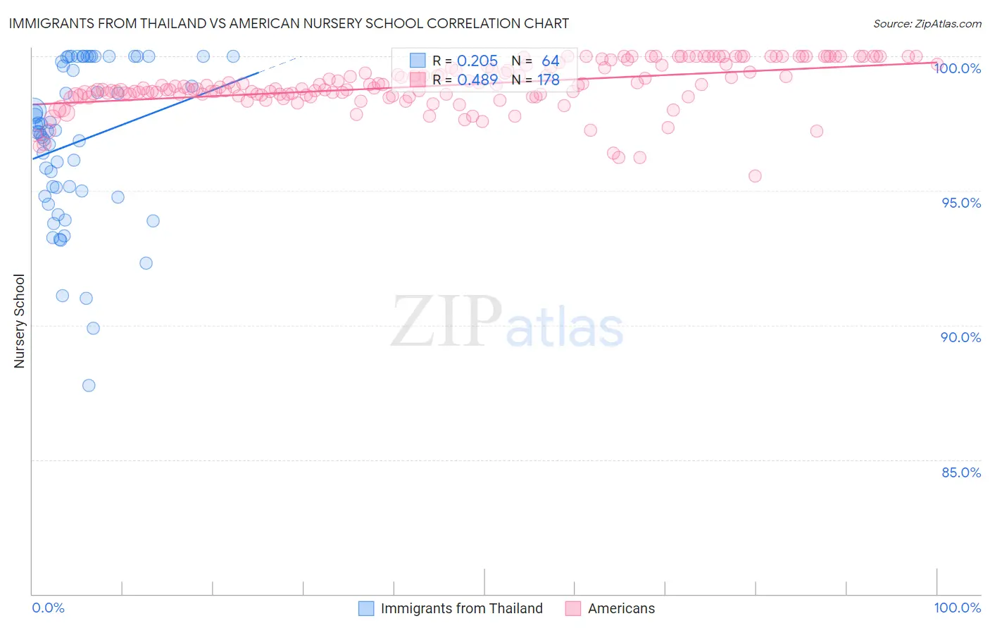 Immigrants from Thailand vs American Nursery School