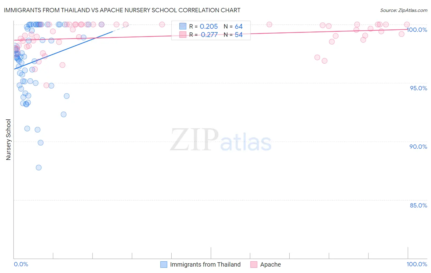 Immigrants from Thailand vs Apache Nursery School