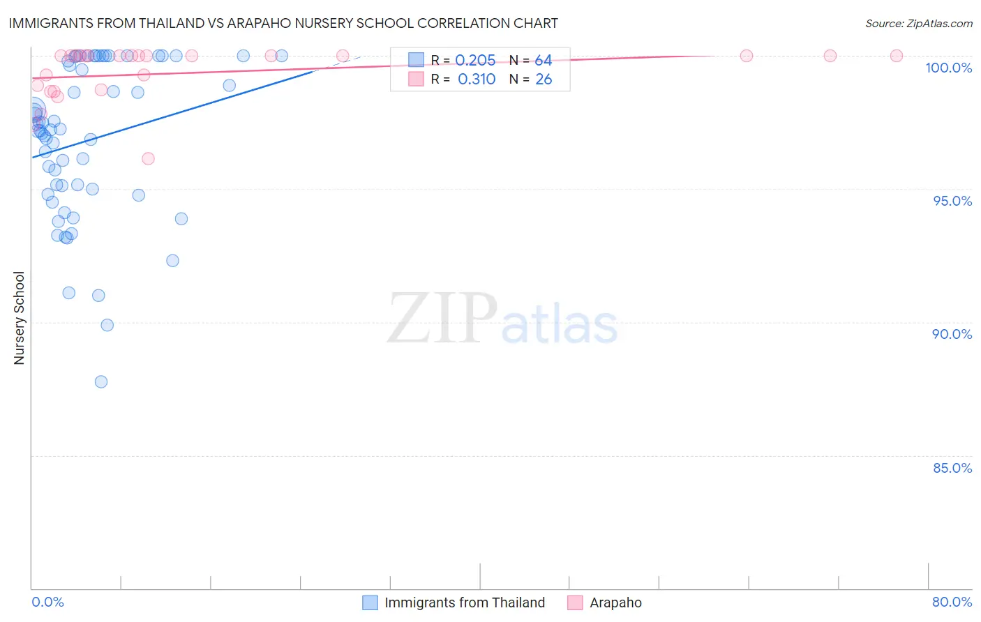 Immigrants from Thailand vs Arapaho Nursery School