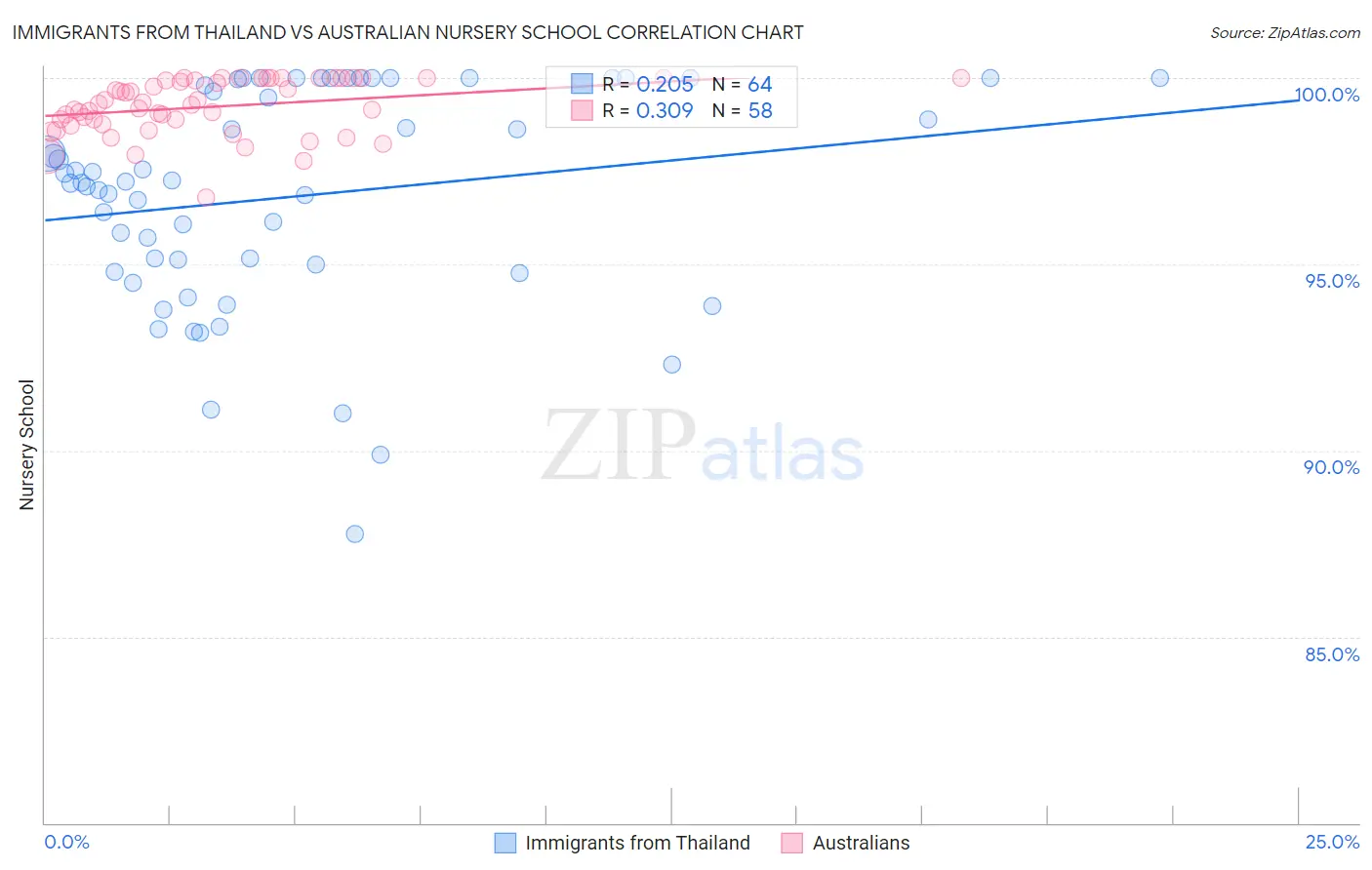 Immigrants from Thailand vs Australian Nursery School