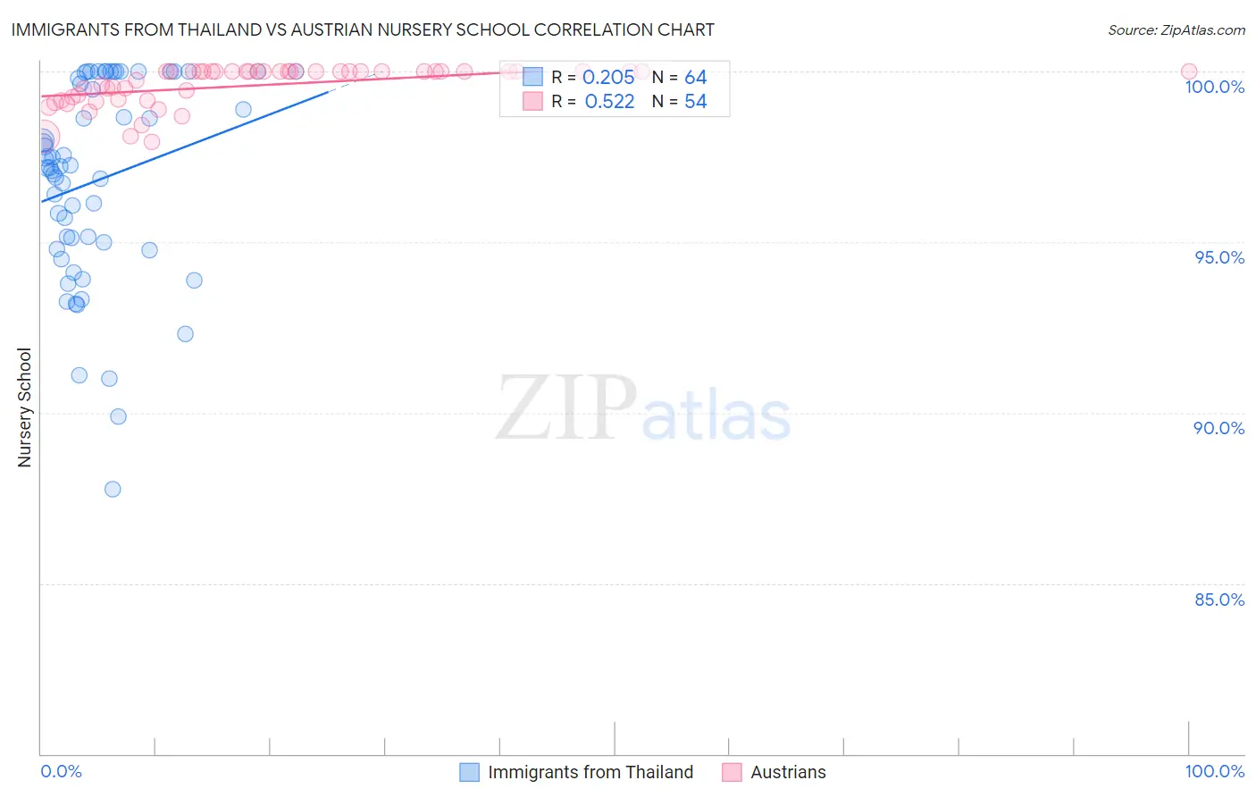 Immigrants from Thailand vs Austrian Nursery School