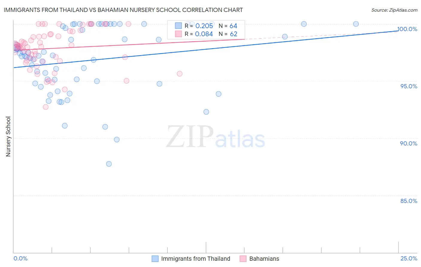 Immigrants from Thailand vs Bahamian Nursery School