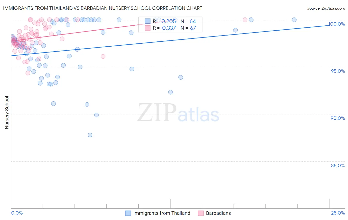 Immigrants from Thailand vs Barbadian Nursery School