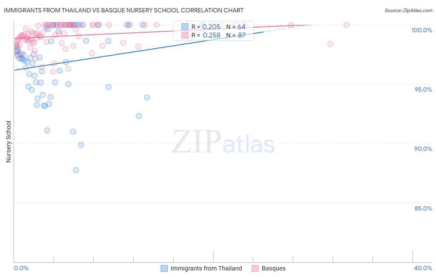 Immigrants from Thailand vs Basque Nursery School