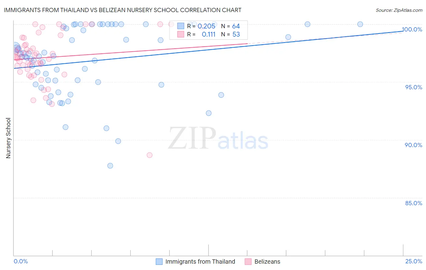 Immigrants from Thailand vs Belizean Nursery School