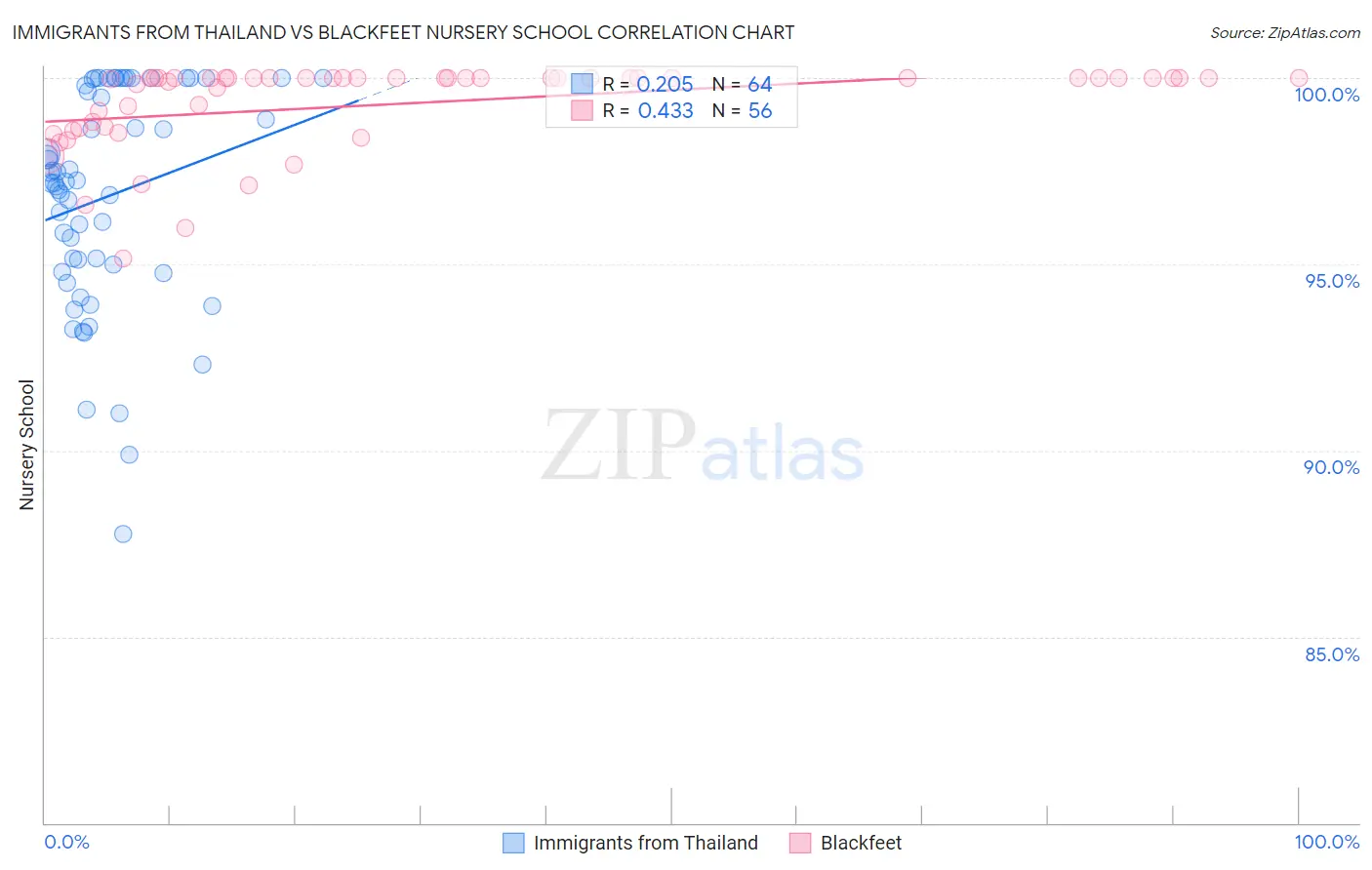 Immigrants from Thailand vs Blackfeet Nursery School