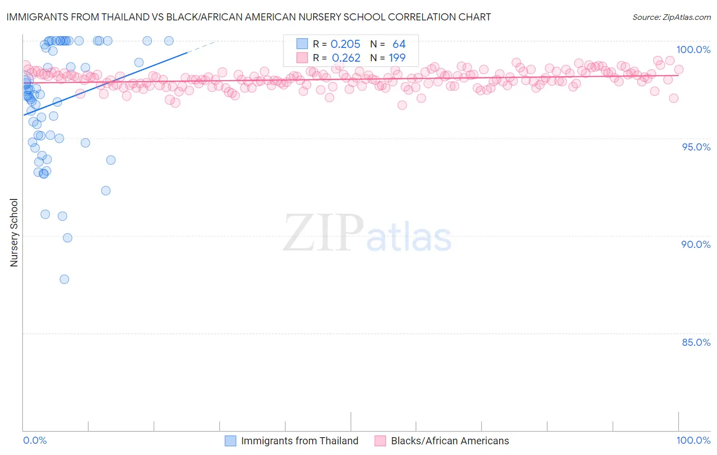 Immigrants from Thailand vs Black/African American Nursery School