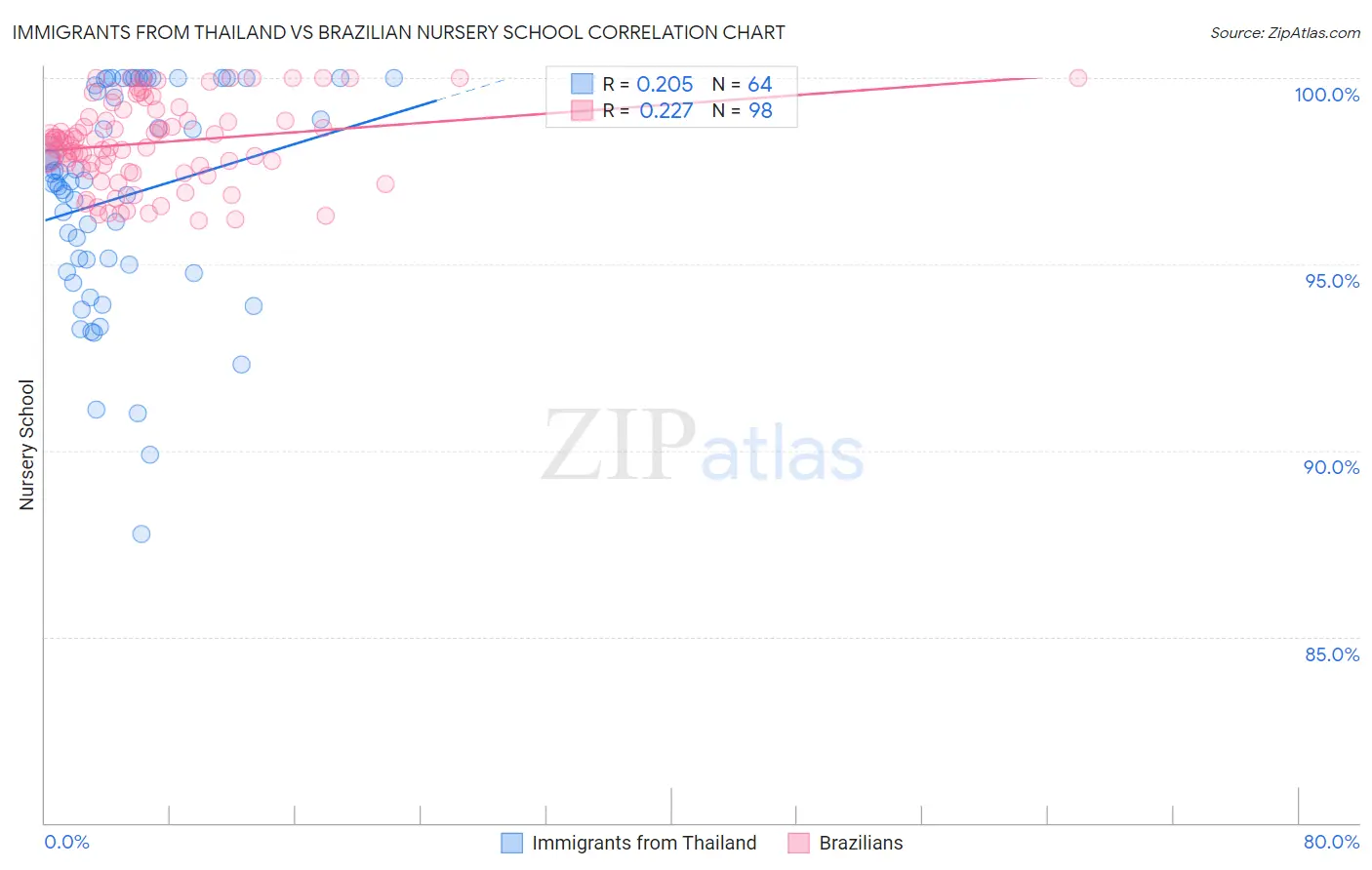 Immigrants from Thailand vs Brazilian Nursery School
