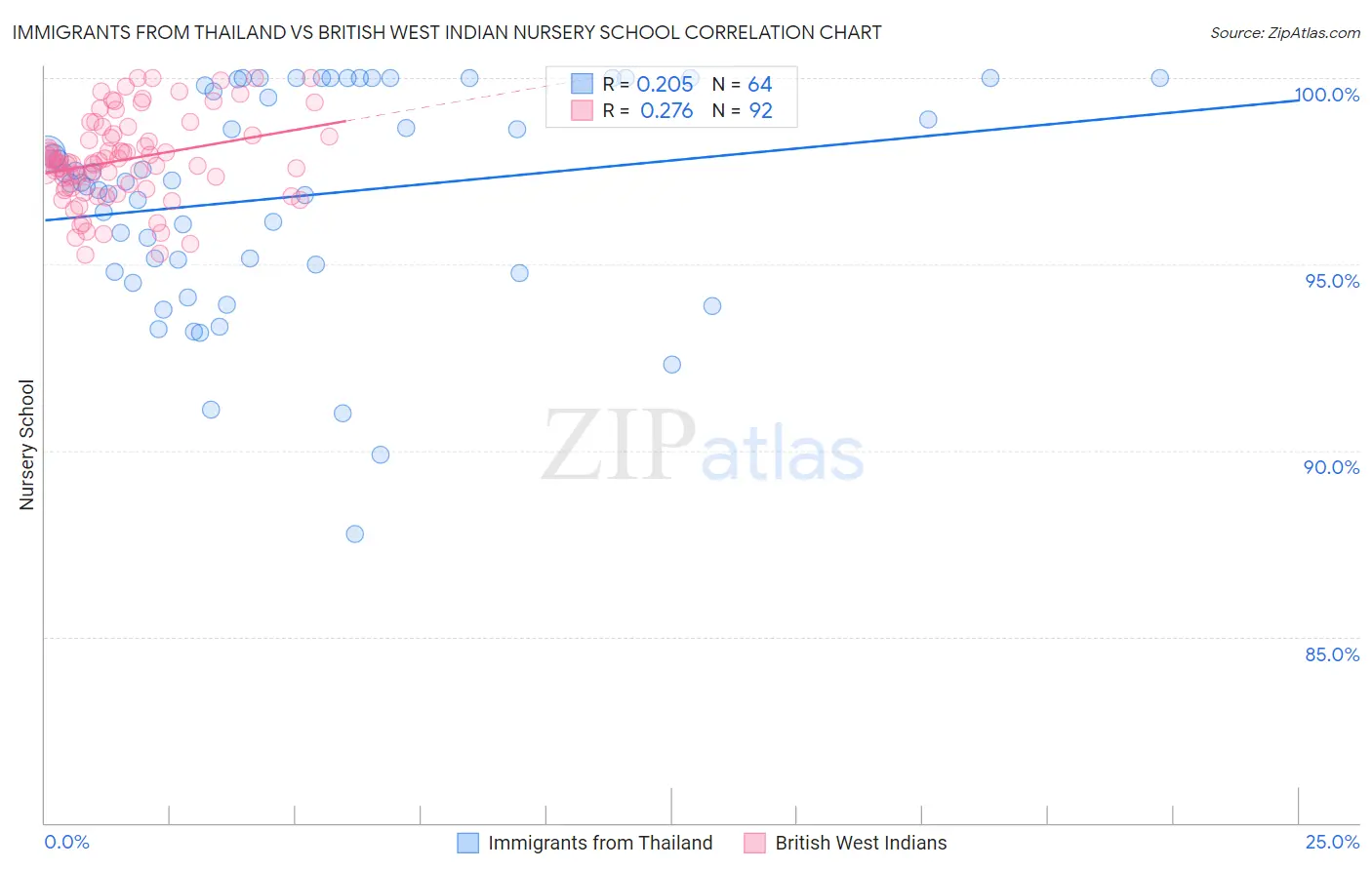 Immigrants from Thailand vs British West Indian Nursery School