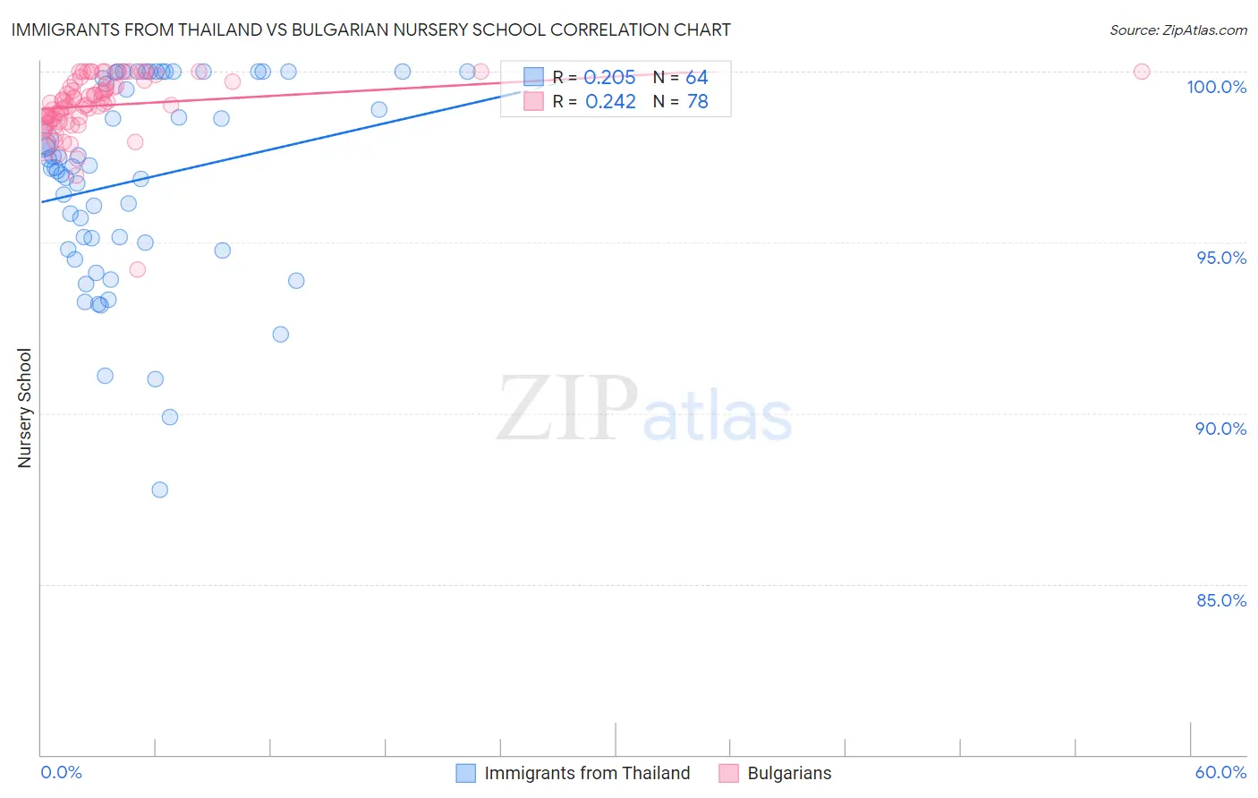 Immigrants from Thailand vs Bulgarian Nursery School