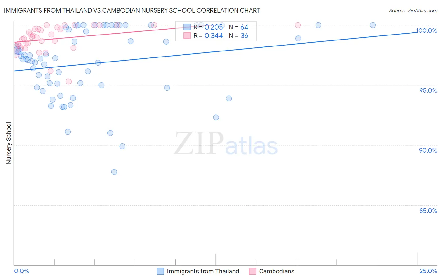 Immigrants from Thailand vs Cambodian Nursery School