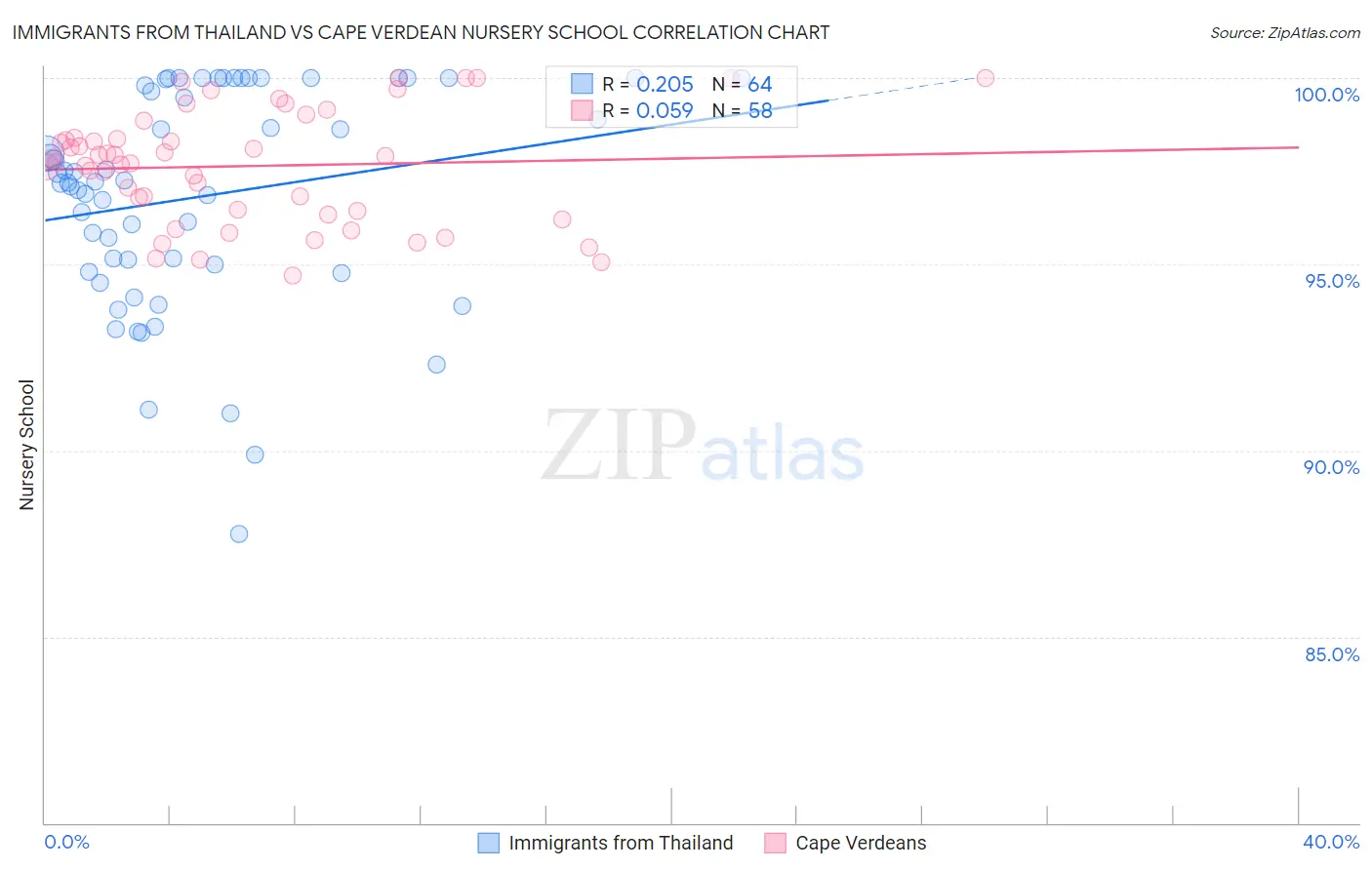 Immigrants from Thailand vs Cape Verdean Nursery School